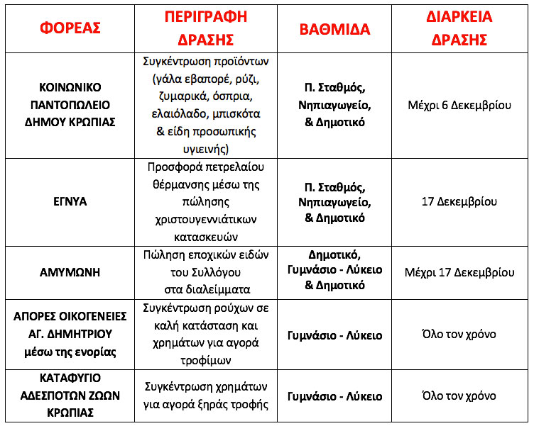 koinoniki prosfora etous